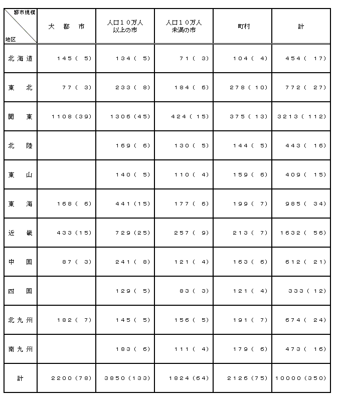 層化分類基準表２