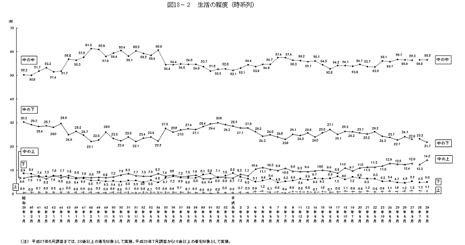 図１８−２　生活の程度（時系列）