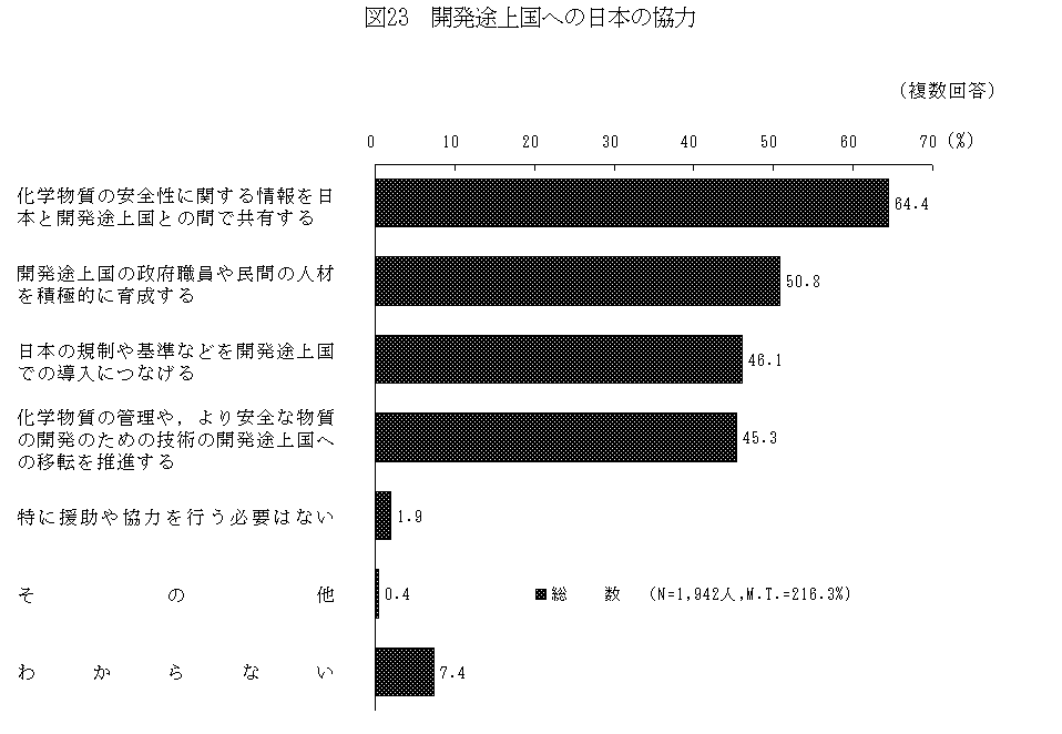 図23．開発途上国への日本の協力