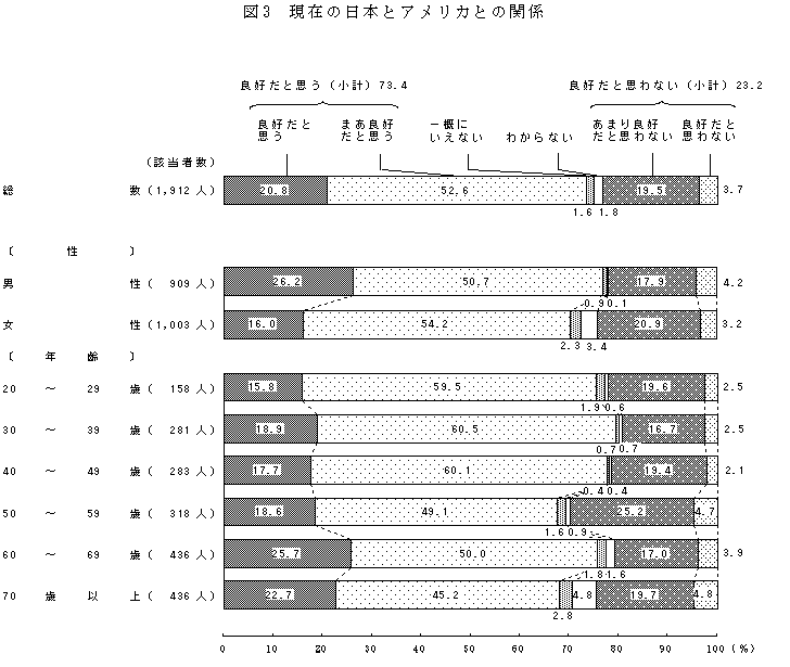 図３．現在の日本とアメリカとの関係