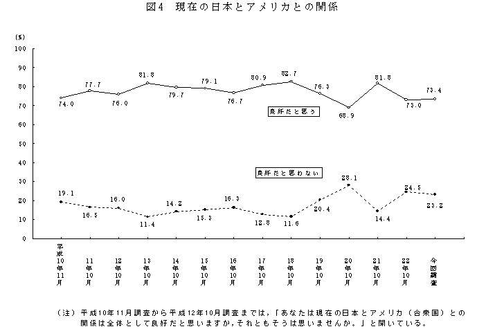 図４．現在の日本とアメリカとの関係（時系列）