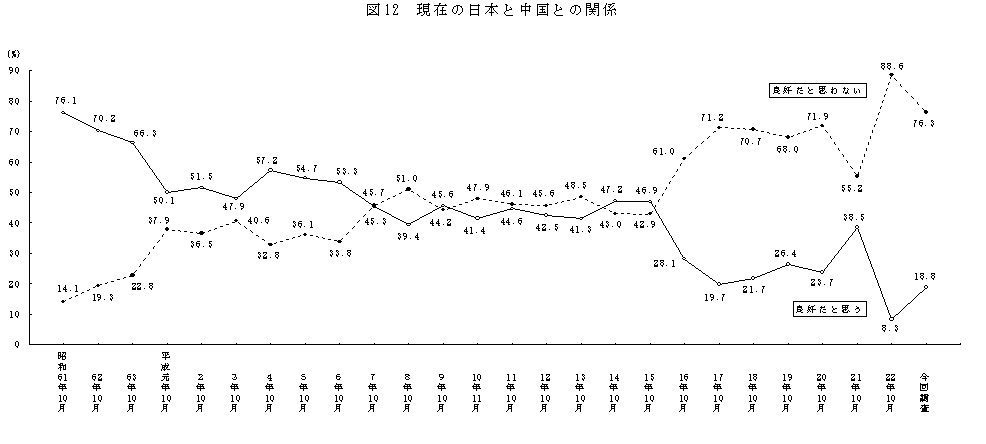 図１２．現在の日本と中国との関係（時系列）