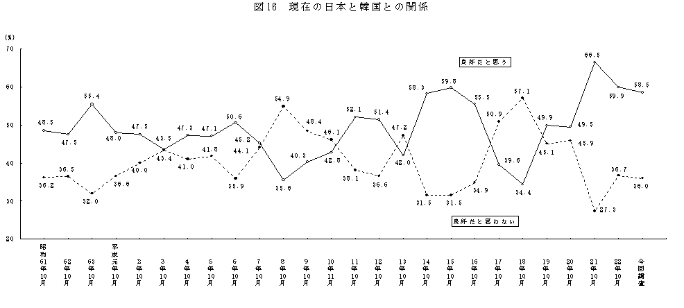 図１６．現在の日本と韓国との関係（時系列）