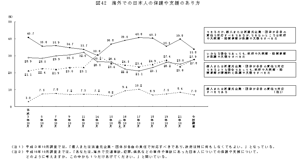 図４２．海外での日本人の保護や支援のあり方（時系列）
