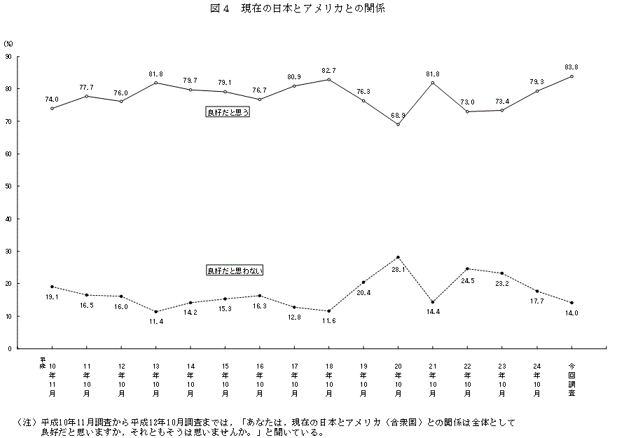 図４．現在の日本とアメリカとの関係