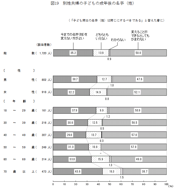 図１９　別姓夫婦の子どもの成年後の名字（姓）