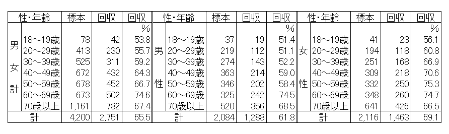 性・年齢別回収結果表（人口20万人未満）