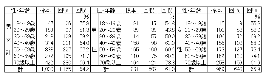 性・年齢別回収結果表（人口20万人以上）